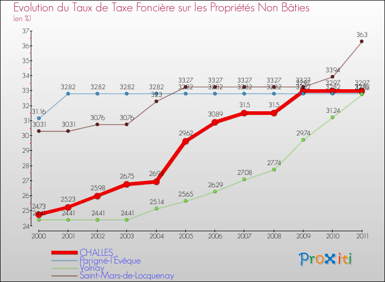 Evolution du taux de la taxe foncière sur les immeubles et terrains non batis pour CHALLES et les communes proches Comparaison des taux de la taxe foncière sur les immeubles et terrains non batis pour CHALLES et les communes voisines