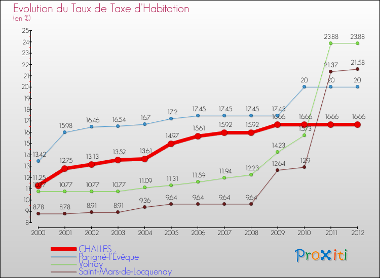Evolution du taux de la taxe d'habitation pour CHALLES et les communes proches Comparaison des taux de la taxe d'habitation pour CHALLES et les communes voisines