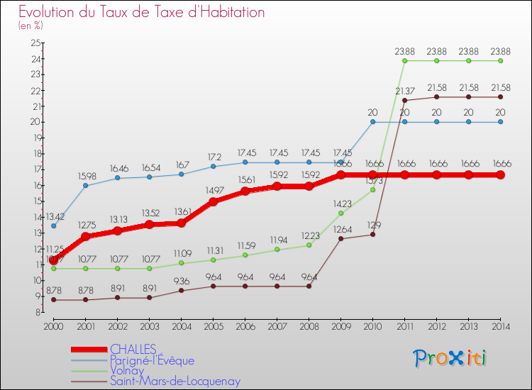 Evolution du taux de la taxe d'habitation pour CHALLES et les communes proches de 2000 à 2014 Comparaison des taux de la taxe d'habitation pour CHALLES et les communes voisines de 2000 à 2014