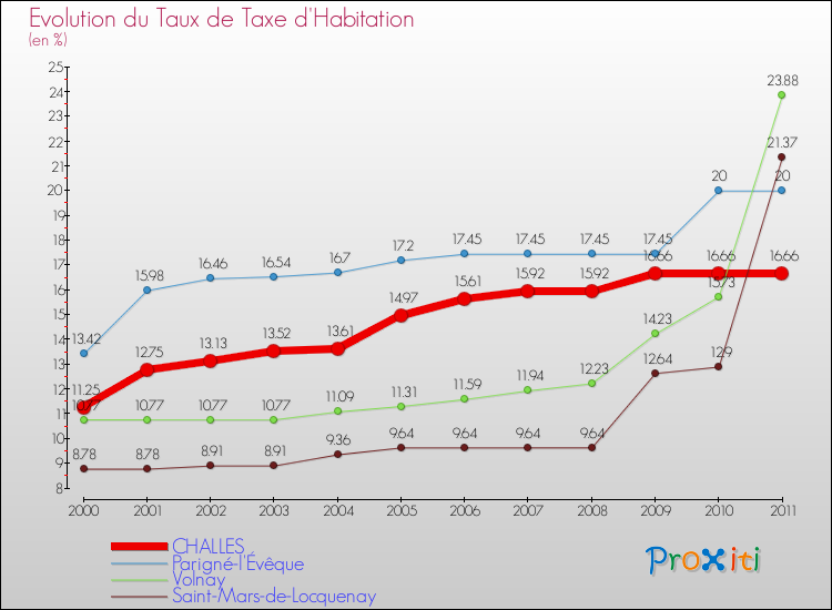Evolution du taux de la taxe d'habitation pour CHALLES et les communes proches Comparaison des taux de la taxe d'habitation pour CHALLES et les communes voisines