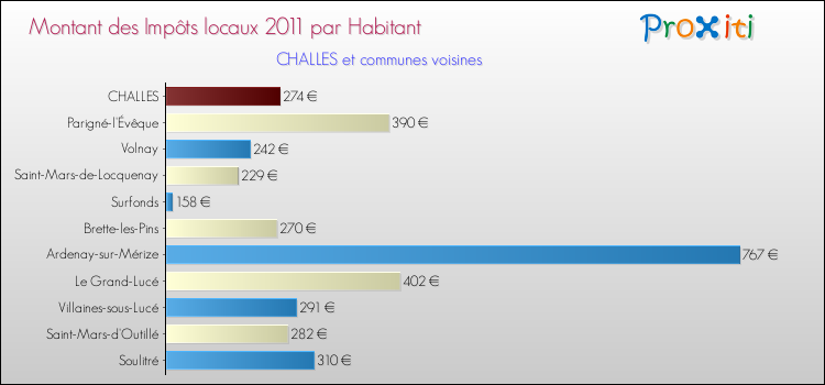 Montant des impôts locaux par Habitant pour CHALLES et les communes proches Comparaison des impôts locaux par habitant pour CHALLES et les communes voisines