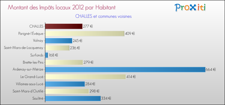 Montant des impôts locaux par Habitant pour CHALLES et les communes proches Comparaison des impôts locaux par habitant pour CHALLES et les communes voisines