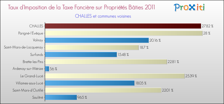 Taux d'imposition de la taxe foncière sur le bati 2011 pour CHALLES et les communes proches Comparaison des taux d'imposition de la taxe foncière sur le bati 2011 pour CHALLES et les communes voisines