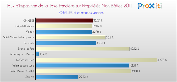 Taux d'imposition de la taxe foncière sur les immeubles et terrains non batis 2011 pour CHALLES et les communes proches Comparaison des taux d'imposition de la taxe foncière sur les immeubles et terrains non batis 2011 pour CHALLES et les communes voisines