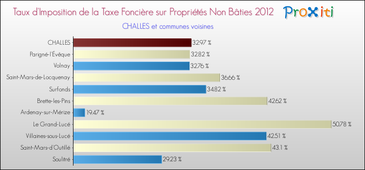 Taux d'imposition de la taxe foncière sur les immeubles et terrains non batis 2012 pour CHALLES et les communes proches Comparaison des taux d'imposition de la taxe foncière sur les immeubles et terrains non batis 2012 pour CHALLES et les communes voisines