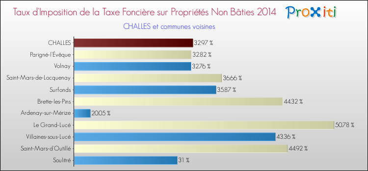 Taux d'imposition de la taxe foncière sur les immeubles et terrains non batis 2014 pour CHALLES et les communes proches Comparaison des taux d'imposition de la taxe foncière sur les immeubles et terrains non batis 2014 pour CHALLES et les communes voisines