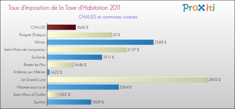 Taux d'imposition de la taxe d'habitation 2011 pour CHALLES et les communes proches Comparaison des taux d'imposition de la taxe d'habitation 2011 pour CHALLES et les communes voisines