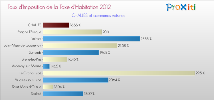 Taux d'imposition de la taxe d'habitation 2012 pour CHALLES et les communes proches Comparaison des taux d'imposition de la taxe d'habitation 2012 pour CHALLES et les communes voisines
