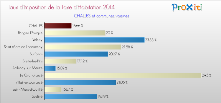 Taux d'imposition de la taxe d'habitation 2014 pour CHALLES et les communes proches Comparaison des taux d'imposition de la taxe d'habitation 2014 pour CHALLES et les communes voisines