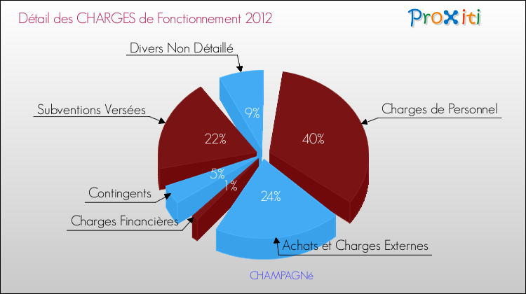Décomposition des Charges de Fonctionnement 2012 de la commune de CHAMPAGNé Charges de Fonctionnement 2012 pour la commune de CHAMPAGNé
