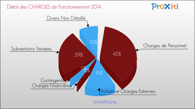 Décomposition des Charges de Fonctionnement 2014 de la commune de CHAMPAGNé Charges de Fonctionnement 2014 pour la commune de CHAMPAGNé