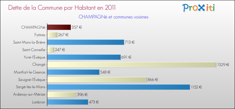 Dette par habitant de la commune en 2011 pour CHAMPAGNé et les communes proches Comparaison de la dette par habitant de la commune en 2011 pour CHAMPAGNé et les communes voisines