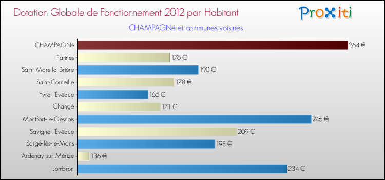 Montant des dotations globales de fonctionnement DGF par Habitant pour CHAMPAGNé et les communes proches Comparaison des des dotations globales de fonctionnement DGF par habitant pour CHAMPAGNé et les communes voisines