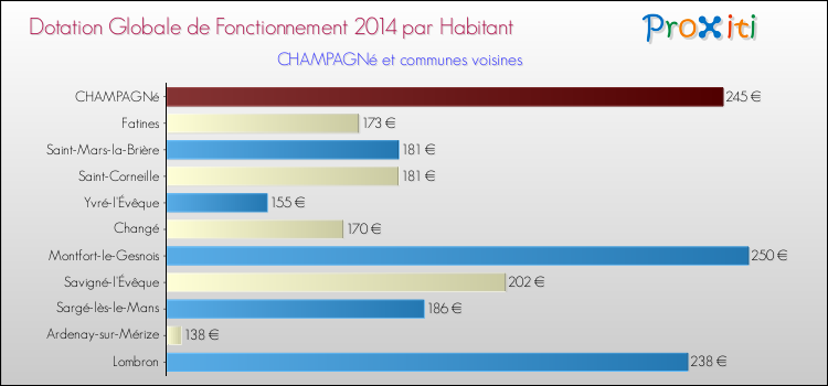 Montant des dotations globales de fonctionnement DGF par Habitant pour CHAMPAGNé et les communes proches en 2014. Comparaison des des dotations globales de fonctionnement DGF par habitant pour CHAMPAGNé et les communes voisines en 2014.