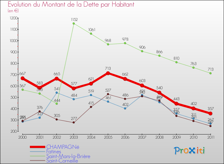 Evolution de la dette par habitant pour la commune de CHAMPAGNé et les communes proches Comparaison de la dette par habitant pour CHAMPAGNé et les communes voisines