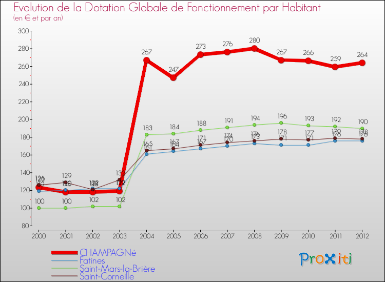 Evolution et montant de la dotation globale de fonctionnement par Habitant pour CHAMPAGNé et les communes proches Comparaison des dotations globales de fonctionnement par habitant pour CHAMPAGNé et les communes voisines