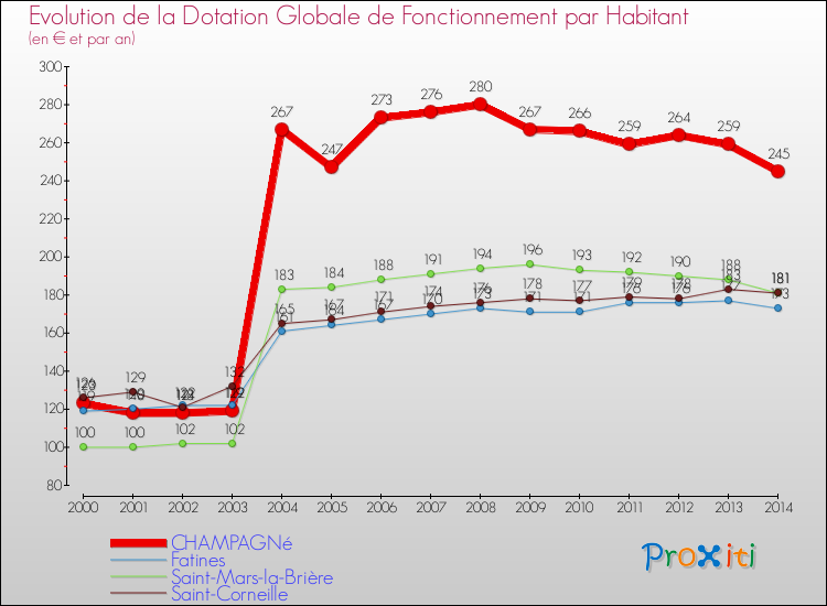 Evolution et montant de la dotation globale de fonctionnement par Habitant pour CHAMPAGNé et les communes proches de 2000 à 2014. Comparaison des dotations globales de fonctionnement par habitant pour CHAMPAGNé et les communes voisines de 2000 à 2014.