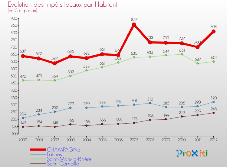 Evolution et montant des impôts locaux par Habitant pour CHAMPAGNé et les communes proches Comparaison des impôts locaux par habitant pour CHAMPAGNé et les communes voisines