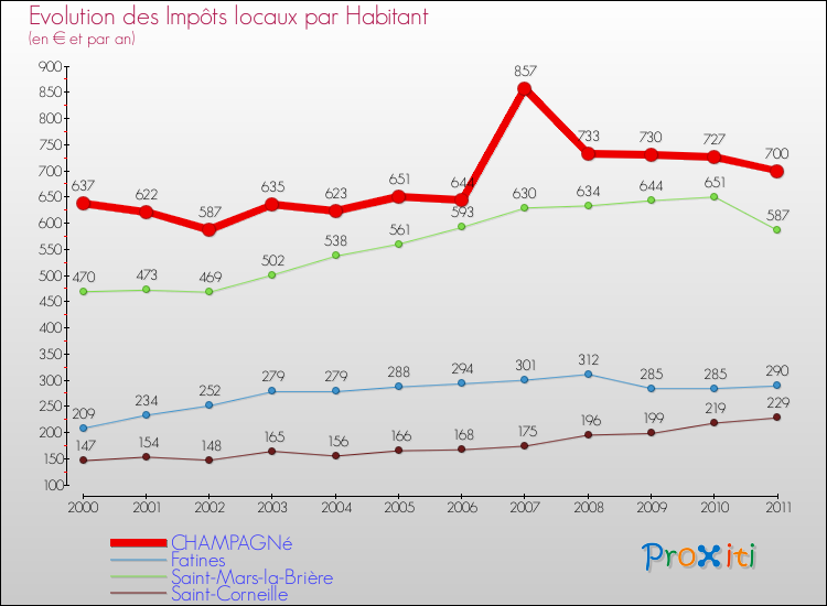 Evolution et montant des impôts locaux par Habitant pour CHAMPAGNé et les communes proches Comparaison des impôts locaux par habitant pour CHAMPAGNé et les communes voisines