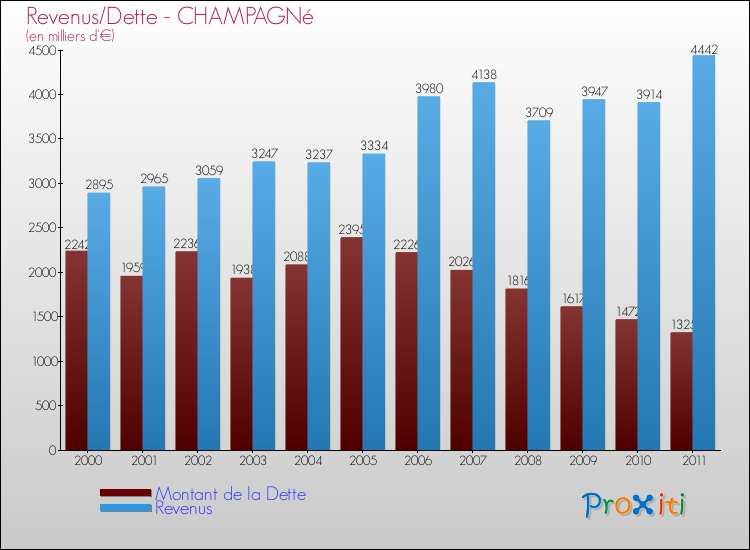 Evolution comparée de la dette et des revenus pour la commune de CHAMPAGNé de 2000 à 2011 Comparaison de la dette et des revenus pour CHAMPAGNé de 2000 à 2011