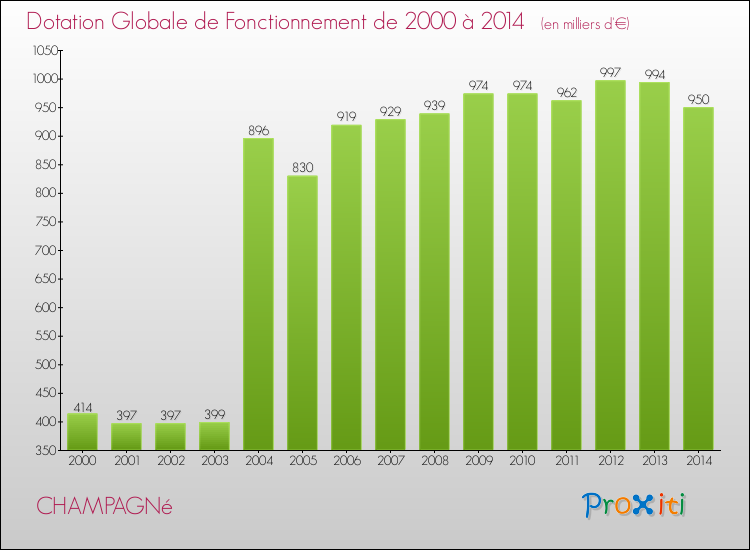 Evolution du montant de la Dotation Globale de Fonctionnement pour la commune de CHAMPAGNé de 2000 à 2014 Evolution du montant de la Dotation Globale de Fonctionnement pour CHAMPAGNé de 2000 à 2014