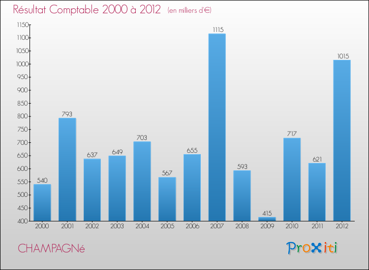 Evolution du résultat comptable pour la commune de CHAMPAGNé de 2000 à 2012 Evolution du résultat comptable pour CHAMPAGNé de 2000 à 2012