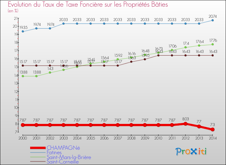 Evolution du taux de la taxe foncière sur le bati pour CHAMPAGNé et les communes proches de 2000 à 2014 Comparaison des taux de taxe foncière sur le bati pour CHAMPAGNé et les communes voisines de 2000 à 2014