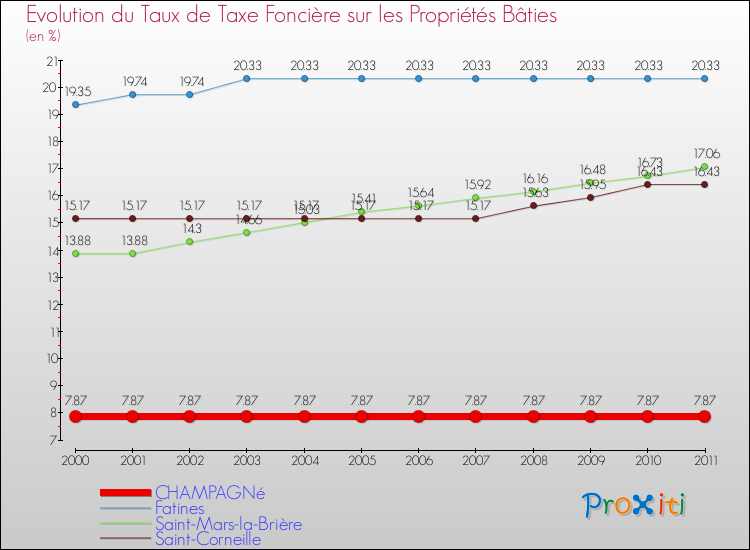 Evolution du taux de la taxe foncière sur le bati pour CHAMPAGNé et les communes proches Comparaison des taux de taxe foncière sur le bati pour CHAMPAGNé et les communes voisines