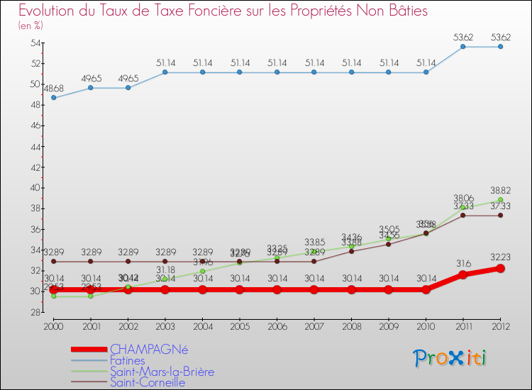 Evolution du taux de la taxe foncière sur les immeubles et terrains non batis pour CHAMPAGNé et les communes proches de 2000 à 2012 Comparaison des taux de la taxe foncière sur les immeubles et terrains non batis pour CHAMPAGNé et les communes voisines de 2000 à 2012