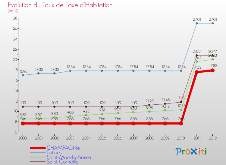 Evolution du taux de la taxe d'habitation pour CHAMPAGNé et les communes proches Comparaison des taux de la taxe d'habitation pour CHAMPAGNé et les communes voisines