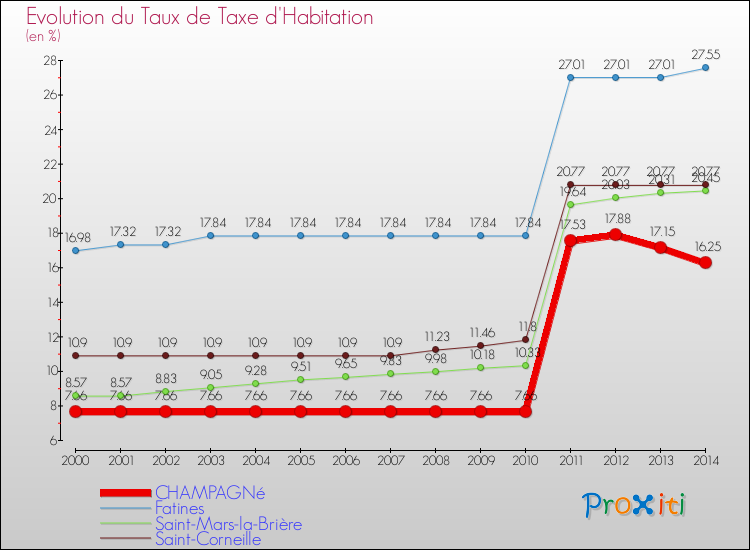 Evolution du taux de la taxe d'habitation pour CHAMPAGNé et les communes proches de 2000 à 2014 Comparaison des taux de la taxe d'habitation pour CHAMPAGNé et les communes voisines de 2000 à 2014