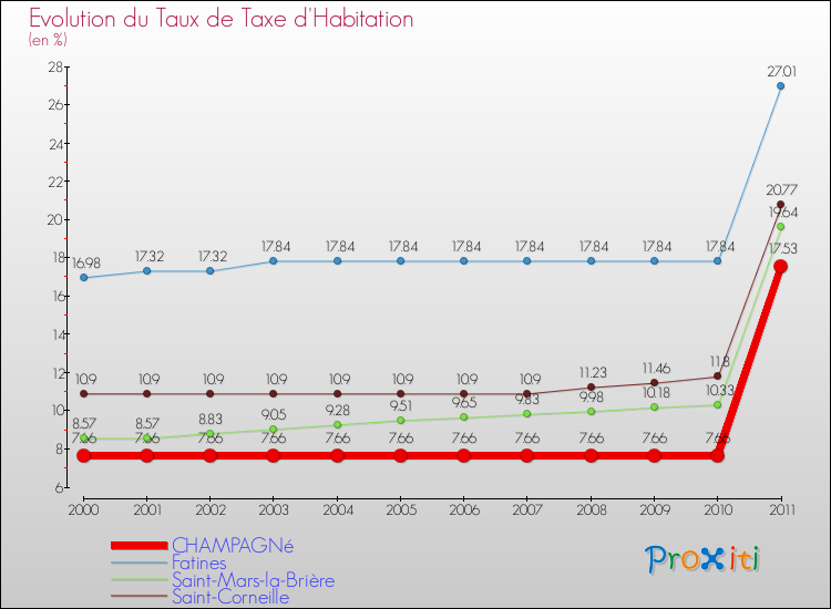 Evolution du taux de la taxe d'habitation pour CHAMPAGNé et les communes proches Comparaison des taux de la taxe d'habitation pour CHAMPAGNé et les communes voisines