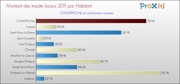 Montant des impôts locaux par Habitant pour CHAMPAGNé et les communes proches Comparaison des impôts locaux par habitant pour CHAMPAGNé et les communes voisines