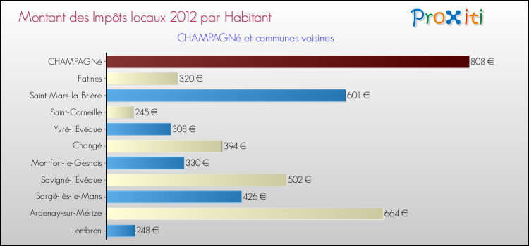 Montant des impôts locaux par Habitant pour CHAMPAGNé et les communes proches Comparaison des impôts locaux par habitant pour CHAMPAGNé et les communes voisines