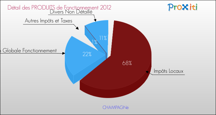 Décomposition du Budget de Fonctionnement 2012 de la commune de CHAMPAGNé Budget de Fonctionnement 2012 pour la commune de CHAMPAGNé