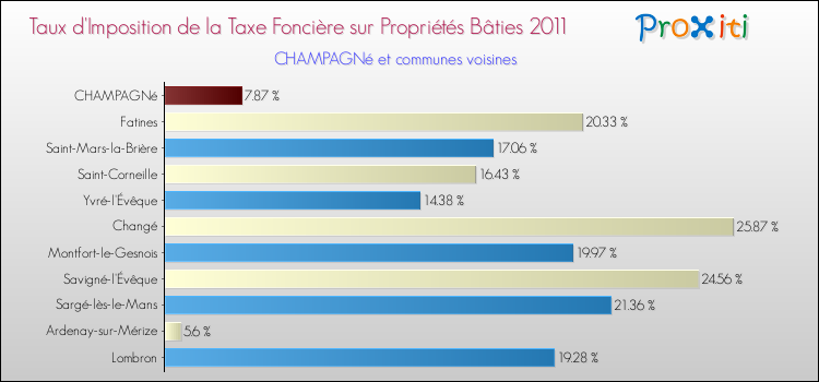Taux d'imposition de la taxe foncière sur le bati 2011 pour CHAMPAGNé et les communes proches Comparaison des taux d'imposition de la taxe foncière sur le bati 2011 pour CHAMPAGNé et les communes voisines