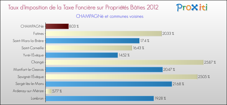 Taux d'imposition de la taxe foncière sur le bati 2012 pour CHAMPAGNé et les communes proches Comparaison des taux d'imposition de la taxe foncière sur le bati 2012 pour CHAMPAGNé et les communes voisines
