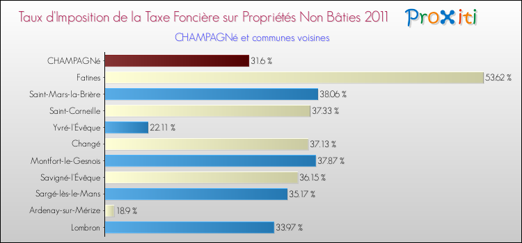Taux d'imposition de la taxe foncière sur les immeubles et terrains non batis 2011 pour CHAMPAGNé et les communes proches Comparaison des taux d'imposition de la taxe foncière sur les immeubles et terrains non batis 2011 pour CHAMPAGNé et les communes voisines