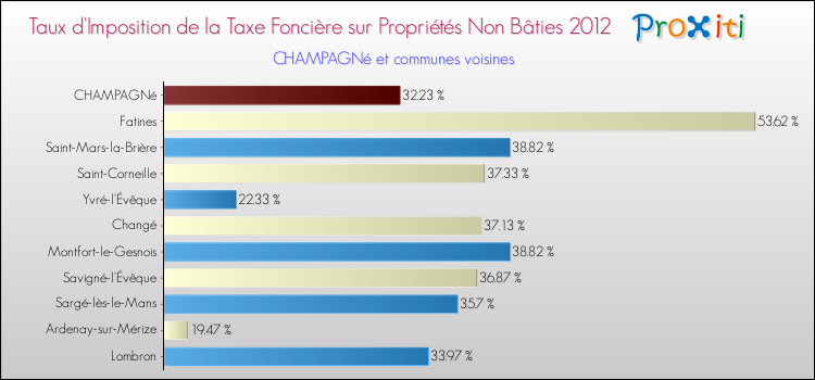 Taux d'imposition de la taxe foncière sur les immeubles et terrains non batis 2012 pour CHAMPAGNé et les communes proches Comparaison des taux d'imposition de la taxe foncière sur les immeubles et terrains non batis 2012 pour CHAMPAGNé et les communes voisines
