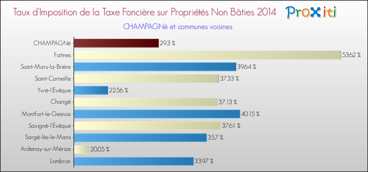 Taux d'imposition de la taxe foncière sur les immeubles et terrains non batis 2014 pour CHAMPAGNé et les communes proches Comparaison des taux d'imposition de la taxe foncière sur les immeubles et terrains non batis 2014 pour CHAMPAGNé et les communes voisines