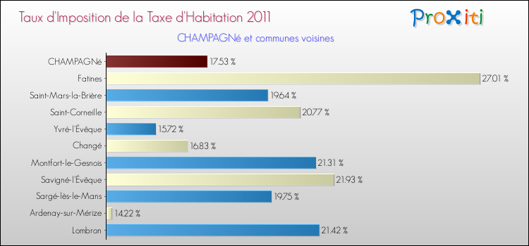 Taux d'imposition de la taxe d'habitation 2011 pour CHAMPAGNé et les communes proches Comparaison des taux d'imposition de la taxe d'habitation 2011 pour CHAMPAGNé et les communes voisines
