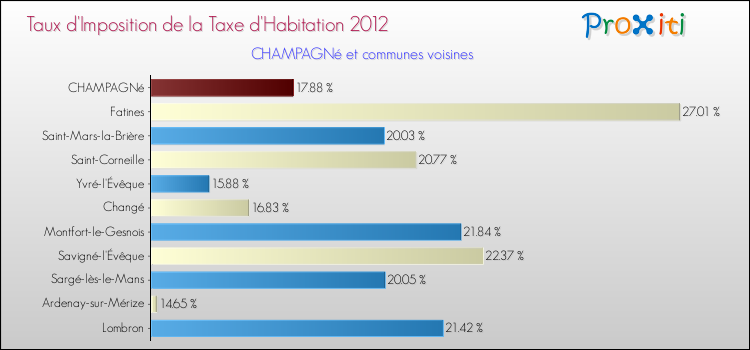 Taux d'imposition de la taxe d'habitation 2012 pour CHAMPAGNé et les communes proches Comparaison des taux d'imposition de la taxe d'habitation 2012 pour CHAMPAGNé et les communes voisines