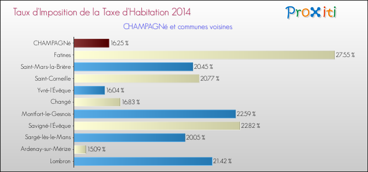 Taux d'imposition de la taxe d'habitation 2014 pour CHAMPAGNé et les communes proches Comparaison des taux d'imposition de la taxe d'habitation 2014 pour CHAMPAGNé et les communes voisines