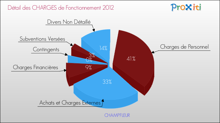 Décomposition des Charges de Fonctionnement 2012 de la commune de CHAMPFLEUR Charges de Fonctionnement 2012 pour la commune de CHAMPFLEUR
