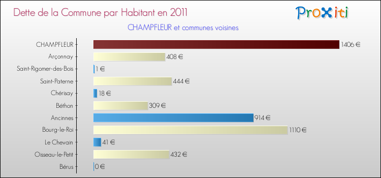 Dette par habitant de la commune en 2011 pour CHAMPFLEUR et les communes proches Comparaison de la dette par habitant de la commune en 2011 pour CHAMPFLEUR et les communes voisines