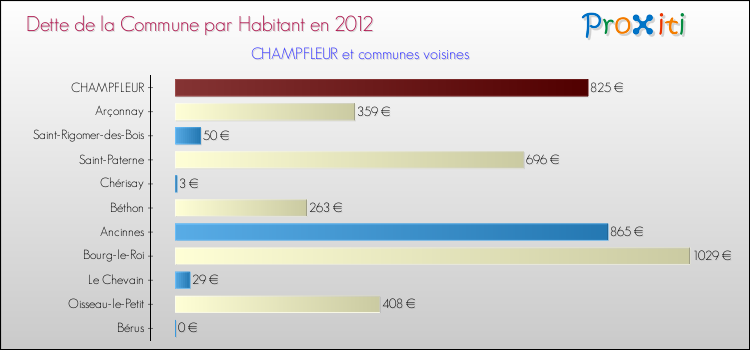 Dette par habitant de la commune en 2012 pour CHAMPFLEUR et les communes proches Comparaison de la dette par habitant de la commune en 2012 pour CHAMPFLEUR et les communes voisines