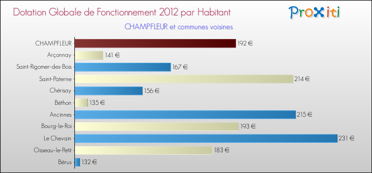 Montant des dotations globales de fonctionnement DGF par Habitant pour CHAMPFLEUR et les communes proches Comparaison des des dotations globales de fonctionnement DGF par habitant pour CHAMPFLEUR et les communes voisines