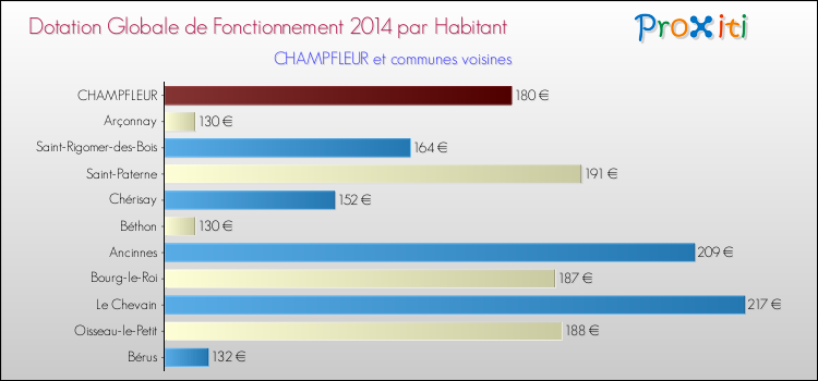 Montant des dotations globales de fonctionnement DGF par Habitant pour CHAMPFLEUR et les communes proches en 2014. Comparaison des des dotations globales de fonctionnement DGF par habitant pour CHAMPFLEUR et les communes voisines en 2014.