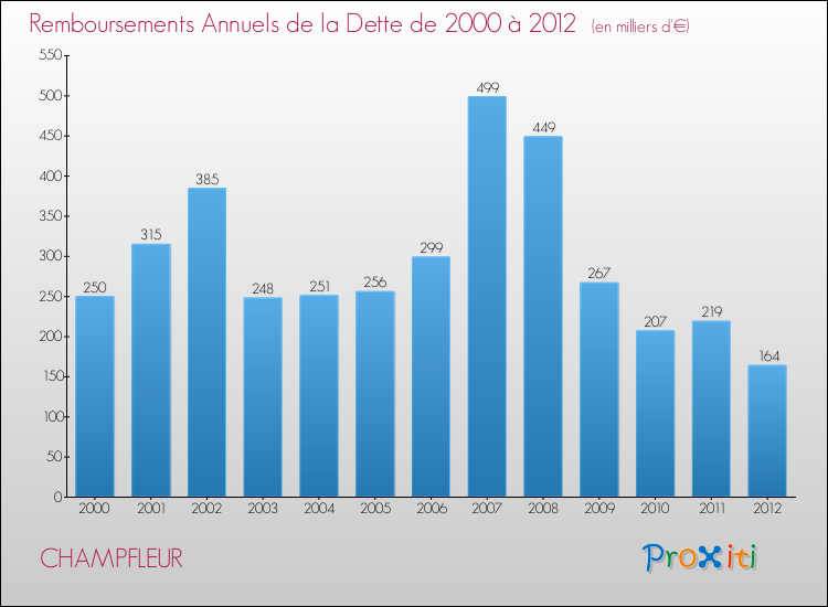 Evolution de l'annuité de la dette pour la commune de CHAMPFLEUR de 2000 à 2012 Annuités de la dette pour CHAMPFLEUR de 2000 à 2012