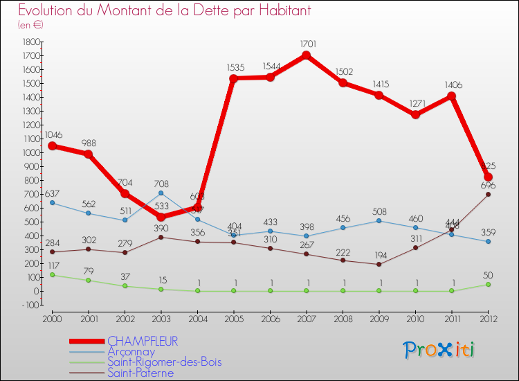 Evolution de la dette par habitant pour la commune de CHAMPFLEUR et les communes proches de 2000 à 2012 Comparaison de la dette par habitant pour CHAMPFLEUR et les communes voisines de 2000 à 2012